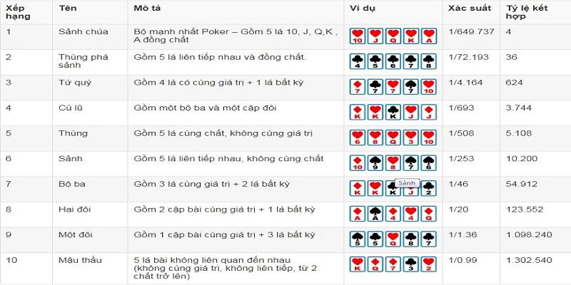 Một số tay bài poker theo thứ tự từ lớn đến nhỏ mà bạn cần biết 